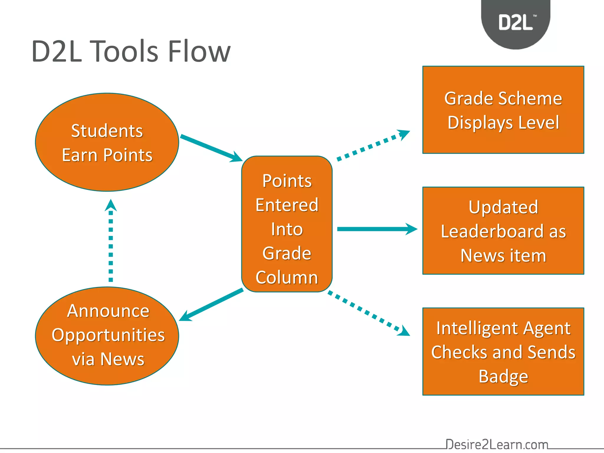Grade Scheme 
Students Displays Level 
Earn Points 
Intelligent Agent 
Checks and Sends 
Badge 
D2L Tools Flow 
Points 
Entered 
Into 
Grade 
Column 
Announce 
Opportunities 
via News 
Updated 
Leaderboard as 
News item 
 