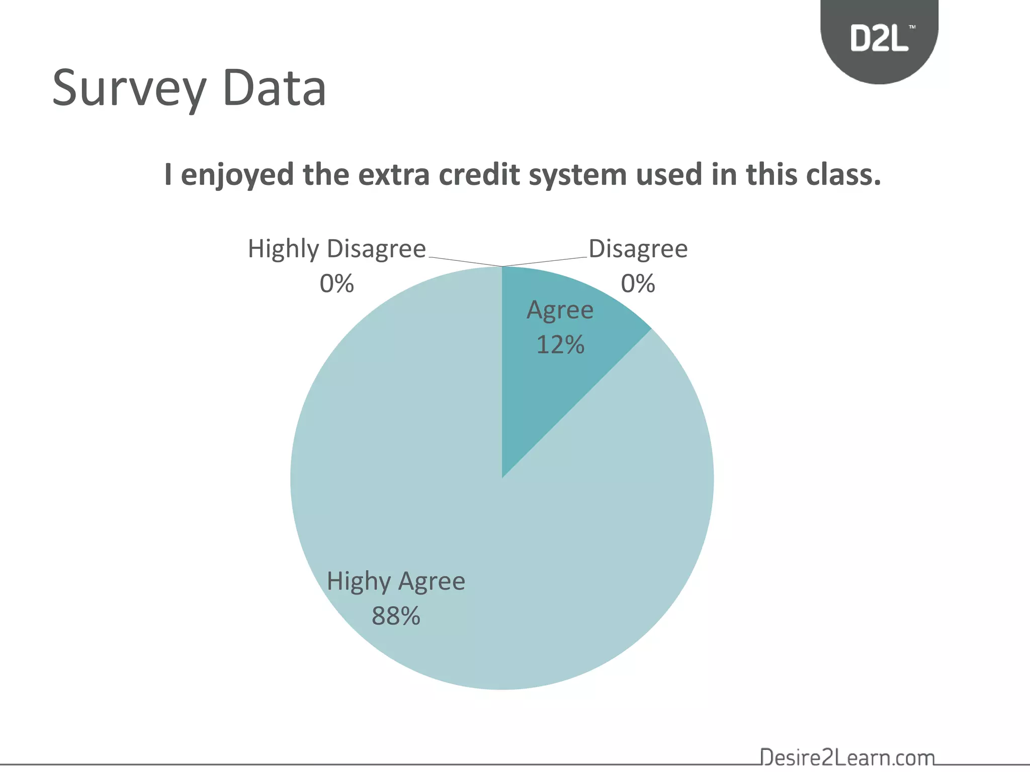 Highly Disagree 
0% 
Disagree 
0% 
Agree 
12% 
Highy Agree 
88% 
Survey Data 
I enjoyed the extra credit system used in this class. 
 