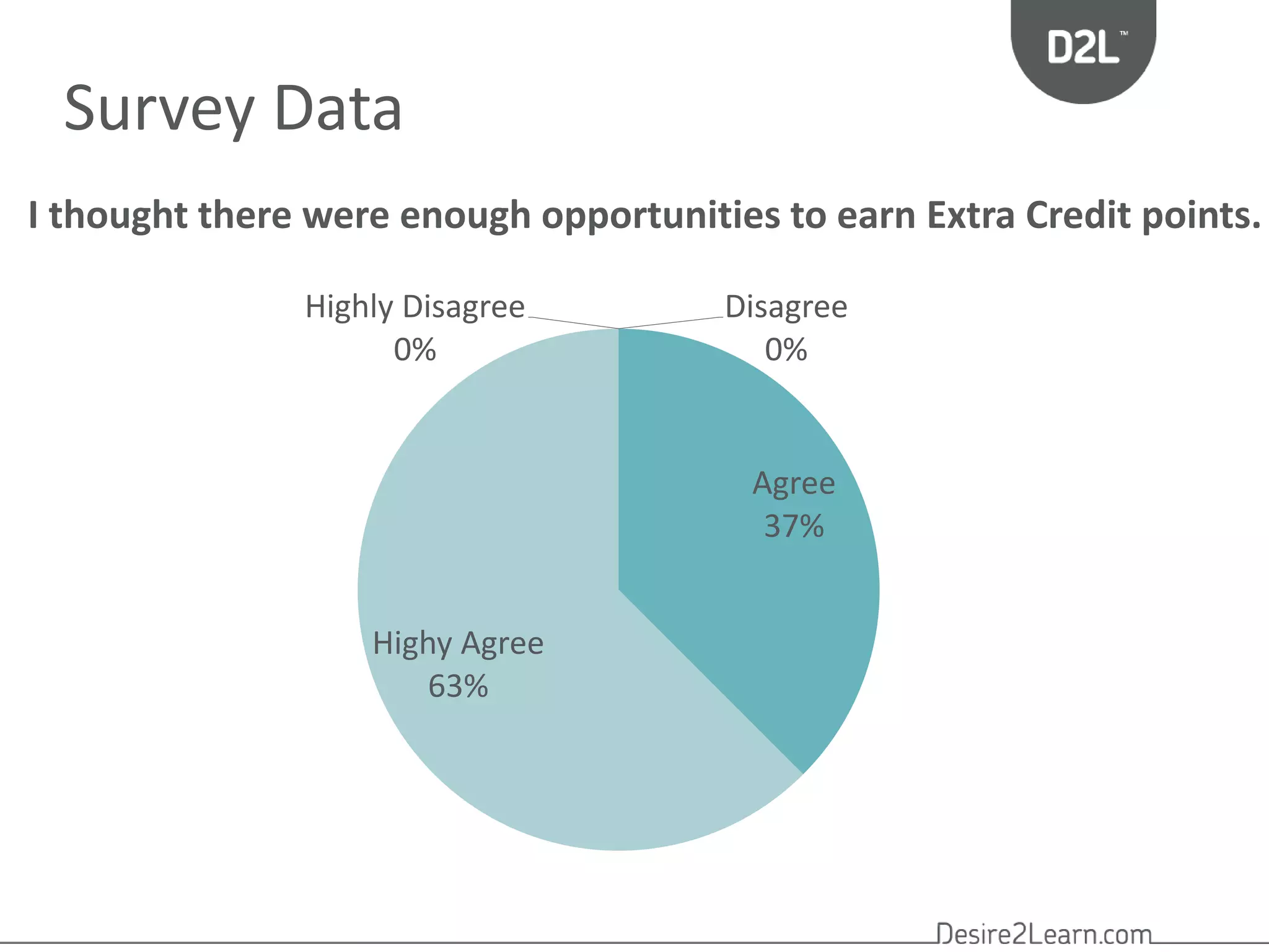Highly Disagree 
0% 
Disagree 
0% 
Agree 
37% 
Highy Agree 
63% 
Survey Data 
I thought there were enough opportunities to earn Extra Credit points. 
 