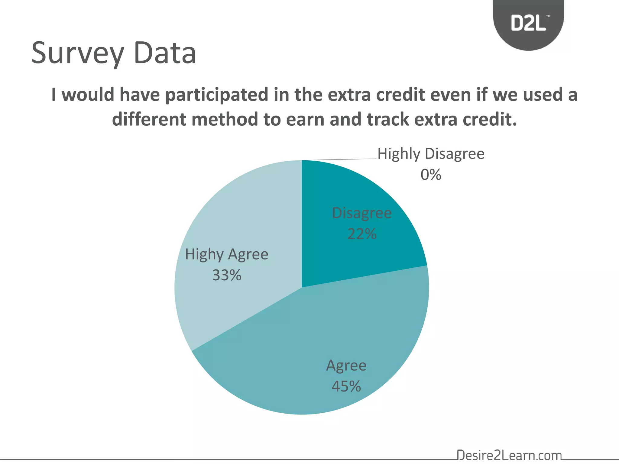 Survey Data 
I would have participated in the extra credit even if we used a 
different method to earn and track extra credit. 
Highly Disagree 
0% 
Disagree 
22% 
Agree 
45% 
Highy Agree 
33% 
 