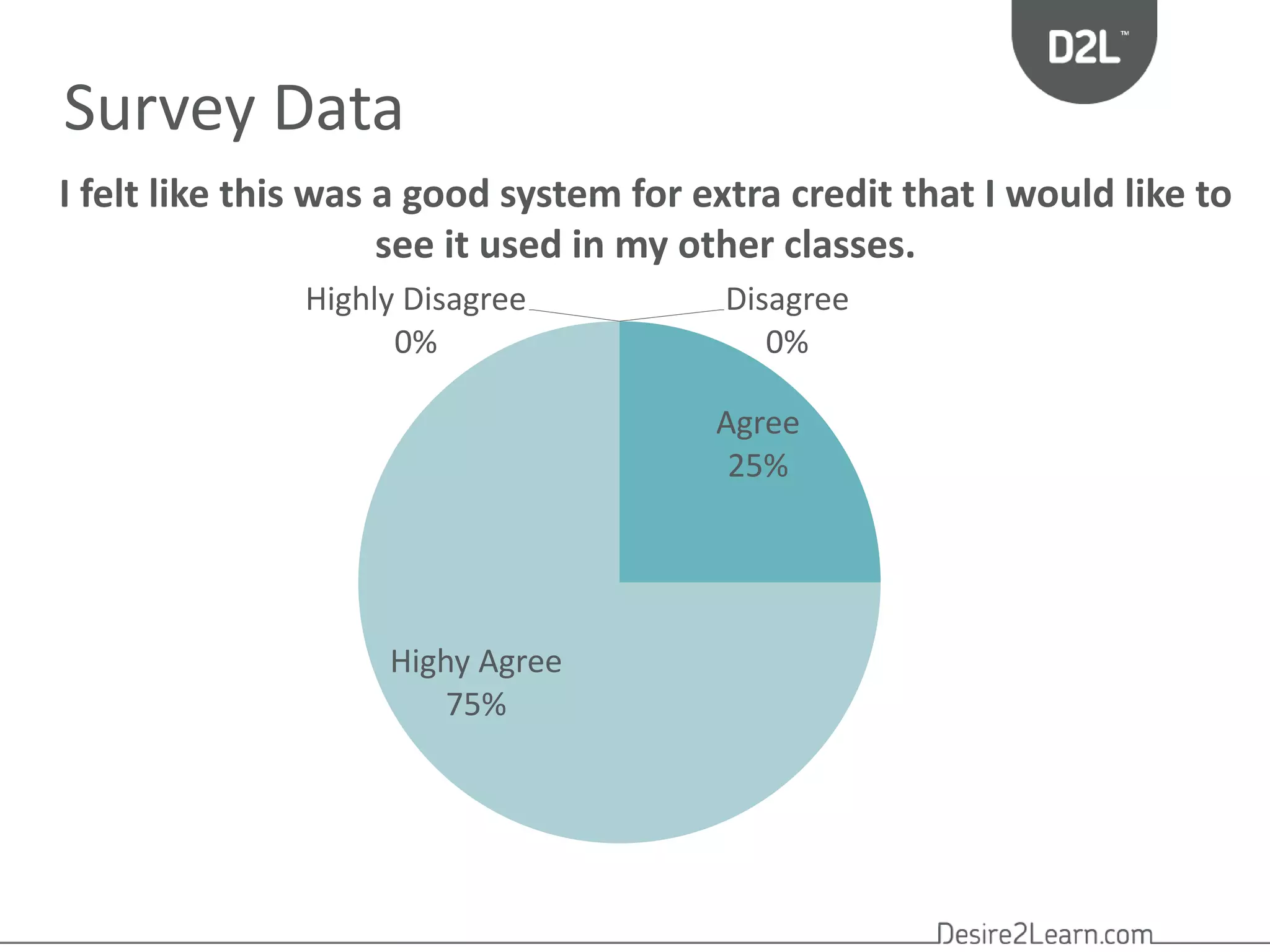 Survey Data 
I felt like this was a good system for extra credit that I would like to 
see it used in my other classes. 
Highly Disagree 
0% 
Disagree 
0% 
Agree 
25% 
Highy Agree 
75% 
 