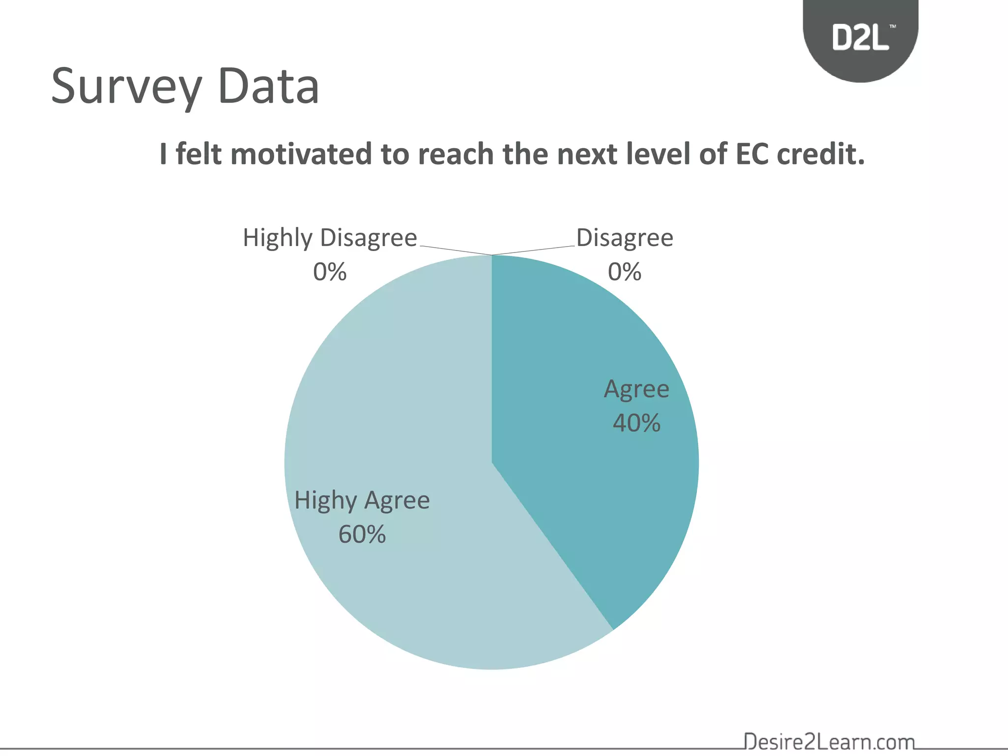 Highly Disagree 
0% 
Disagree 
0% 
Agree 
40% 
Highy Agree 
60% 
Survey Data 
I felt motivated to reach the next level of EC credit. 
 