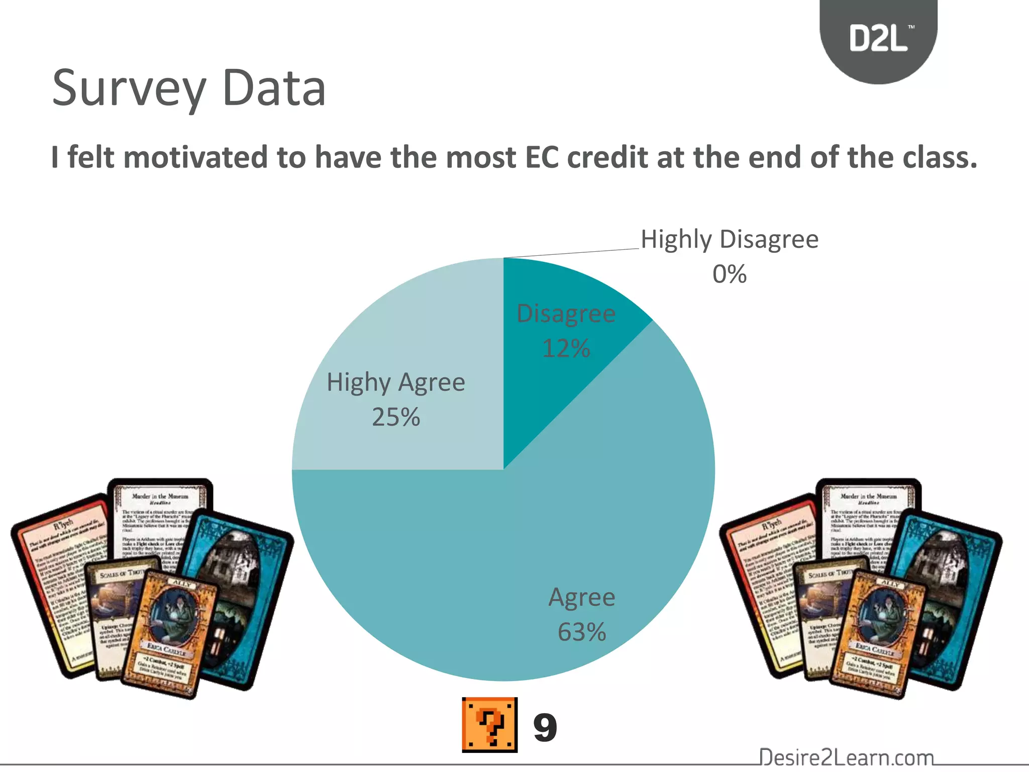 Survey Data 
I felt motivated to have the most EC credit at the end of the class. 
Highly Disagree 
0% 
Disagree 
12% 
Agree 
63% 
Highy Agree 
25% 
9 
 