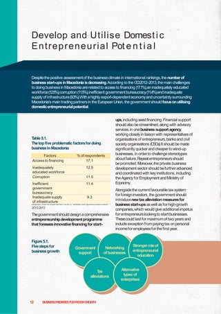 Develop and Utilise Domest i c
E n t re p re n e u ria l Pot e n t i a l

Despite the positive assessmentof the business climate in international rankings, the number of
business start-ups in Macedonia isdecreasing.According to the G I2012–2013, the main challenges
C
to doing business in Macedonia arerelated to access to financing (17.1%),an inadequately educated
workforce(12.5%),corruption (11.5%),inefficient government bureaucracy(11.4%)and inadequate
supply of infrastructure(9.3%).With a highly export-dependent economyand uncertainty surrounding
Macedonia‟s main trading partners in the European Union, the government should focusonutilising
domesticentrepreneurialpotential.

T
able 5.1.
The top five problematic factorsfor doing
business in Macedonia
Factors
Access to financing

% of respondents
17.1

Inadequately
educated workforce
Corruption

12.5

Inefficient
government
bureaucracy
Inadequate supply
of infrastructure

11.4

11.5

9.3

Source:World Economic F
orum, GlobalCompetiveness Index
2012-2013

Thegovernment should design a comprehensive
entrepreneurshipdevelopment programme
that foreseesinnovative financing for start-

Figure 5.1.
Five steps for
business growth

Government
support

BUSINESSPRIORITIESFO A TE R W H
RF S RG O T

Alongsidethe current favourable tax system
for foreign investors, the government should
introducenew tax alleviation measuresfor
business start-ups as well as for high-growth
companies,which would give additional impetus
for entrepreneurs looking to start businesses.
Thesecould last for maximum of two years and
include exception frompaying tax on personal
incomefor employees for the first year.

Networking
of businesses

T
ax
alleviations

12

ups,including seed financing. Financial support
should also be streamlined, along with advisory
services,in one business support
agency,working closely in liaison with
representatives of organisations of
entrepreneurs,banksand civil society
organisations (CSOs).It should be made
significantly quicker and cheaper to wind-up
businesses, in order to challenge stereotypes
about failure.Repeat entrepreneursshould
be promoted. Moreover,the private business
development sector should be further advanced
and coordinated with key institutions, including
the Agency for Employment and Ministry of
Economy.

Strongerroleof
entrepreneurial
education

Alternative
types of
enterprises

 