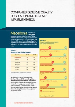 COMPANIES DESERVE QUALITY
REGULA
TION AND ITS FAIR
IMPLEMENTATION

Macedonia

has achieved
considerable
progressin assessmentof the ease of doing
business in the country,being ranked23rd out of
185economiesin 2012 by the World Bank‟s Doing
Business (DB)report. However, the quality of the
regulatoryenvironment iscomparativelylow,as
assessed by the World Bank‟s RegulatoryQuality
Index.

Figure 1.1.
General regulation as a constraint
and burden to companies
36,5

T
able 1.1.
Rankingfor ease of doing business
Country

95,9

Frequentlegislative changesare major issue

2011
22

23

Ireland

16
35

35

Bulgaria

64

66

Croatia

80

84

Serbia

95

86

95,3

15

Slovenia

37,1

2012

Macedonia

Source:World Bank,Doing Business,databank

According to the primary research data,
Employers‟ Survey (2013),general regulation in
Macedoniapresents a burden to companies:a
large majority of respondents (over 80%)agree
that conforming to general regulation takes
much of their firm‟s time. Companies mainly
complain about frequent legislative changes, and
observethat regulations serve the purpose of
filling state coffers.

Frequentlegislative changesconstrain long-term planning

48,8
Rigorouspenalty provision

48,8

BUSINESSPRIORITIESFO A TE R W H
RF S RG O T

91,2

Businesscommunity should participate in preparation of
legislation

20,0

88,2

Timespentondealingwith regulation

29,4
Regulationsfor budgetrevenues

Source:Employers‟ Survey 2013

4

92,4

81,1

 