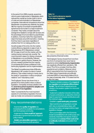 T
able 1.2.
The 5 most burdensome aspects
of the labour legislation

Aswell as ease of the entry into the
market, market efficiency depends on ease
of exit. In Doing Business 2013,Macedonia is
ranked
60th for ease of exit from the market,with the
ranking having improved only recently.The
most important reason for closing a business
in Macedonia is non-profitability,followed
by problems in getting finance. However, the
primary research showed that the majority
of companies(54.1%)have confidence in the
bankruptcylegislation and its implementation.
TheGlobalCompetitivenessIndex (GCI)ranks
Macedonia in 94th position for labour market
efficiency.This modest ranking is mainly due to
the areas of “cooperation in labour-employer
relations” and “redundancy costs”.
TheEmployers‟ Survey has shown that, in
general, firms have positive views on labour
legislation. Companies areleast satisfied with
the short timeperiod requiredfor adoption and
application of new legislation.
T
able 1.2presentsthe five most important
aspects of current labour legislation that are
seen as mostly non-conducive to businesses.

Key recommendat i o n s
Improvethe quality of regulation,by
increasingthe time available for consultations
with the business community;
` Implement the „thinksmallfirst‟ approach
at all levels of government and all stages of
policy-making;
` Abolishnon-deductible expensesto help
the profit law become profit-sensitive;

Aspects of the
labour legislation

Termination of
employment
contract
Official holidays

% of firms
respond- ing that
the partic- ular
aspect is major
burden
13.2%

Source: Employers‟ Survey
2013

In the period from2006 onwards, several tax
reformswere implemented in Macedonia, which
reducedthe overall tax burden (bothin terms
of costs and administration) on Macedonian
companies. International comparisons show that
Macedonian companiespay relatively low taxes.
Still, the majorityof surveyed companies (80%)
agreethat the tax burden is amajor investment
constraint.Theymainly complainabout the
averagetime neededto comply with tax laws and
the percentageof turnover takenby payroll taxes.
In addition,morethan half of the respondents
object that taxes areprofit-insensitive, meaning
that they have to pay taxes regardlessof
whether their firm is making profits or not.

11.1%

Legislation on types
of employment
contracts
Overtime work

10.0%

Recruitment

7.9%

Dismissals

7.9%

9.5%

F most firms (45%)health and safety regulation
or
also presentsa financial burden.
TheEmployers‟ Survey showed that morethan
one third of companieshave never had an
experiencewhere interferenceby inspectorates
has negatively affectedtheir operations.
Still, about 11%of firms complain that they often
experiencesuch problems.Moreover,about
44%of respondents think that inspections by
the State Labour Inspectorate arepolitically
motivated (26.5%of respondents believe this is
the case occasionally, while 17.1%state that this
is often the case).
`

`

`
`

`

`

Preparea detailed analysis of the impact of
tax regulation on companiesdifferentiated
bysize.This will show if adjustments are
needed in the taxation system for micro and
small firms;
Implement a selective reduction of the rates
of social contributions, or adjust the minimum
base for payment of social contributions with
the minimum wage;
Establish a quickbankruptcy procedure;
Givemoretime for companiesto comply
with new or amended labour laws, with
strong informative campaigns beforemajor
legislative changes;
F
orm a committee within the EconomicSocial Council (E C
S )that will continuously and
randomly check files and reports of labour
inspections and oversee if their workisfair
or politically motivated,and publish their
reports.
5

 