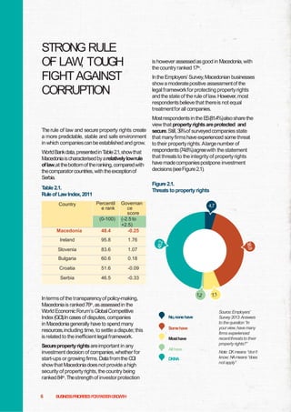 STRONG RULE
OF LAW TOUGH
,
FIGHT AGAINST
CORRUPTION

is however assessed as good in Macedonia, with
the country ranked17th.
In the Employers‟ Survey,Macedonian businesses
show a moderate positive assessmentof the
legal framework for protecting property rights
and the state of the rule of law. However, most
respondents believe that thereis not equal
treatment for all companies.

The rule of law and secure property rights create
a more predictable, stable and safe environment
in which companiescan be established and grow.
WorldBankdata, presentedin T
able2.1,showthat
Macedonia ischaracterised by arelativelylowrule
of law,at thebottom of theranking, comparedwith
thecomparator countries, with the exceptionof
Serbia.

Figure 2.1.
Threats to property rights

T
able 2.1.
Rule of Law Index, 2011

48.4

Governan
ce
score
(-2.5 to
+2.5)
-0.25

Ireland

95.8

1.76

Slovenia

83.6

1.07

Bulgaria

60.6

0.18

Croatia

51.6

-0.09

Serbia

46.5

-0.33

Country

Percentil
e rank
(0-100)

Macedonia

Source:World Bank,GovernanceMatters

In terms of the transparency of policy-making,
Macedonia is ranked76th,as assessed in the
World Economic F
orum‟s GlobalCompetitive
Index (GCI).In cases of disputes, companies
in Macedonia generally have to spend many
resources,including time, to settle a dispute; this
is related to the inefficient legal framework.
Secureproperty rights areimportant in any
investment decision of companies,whether for
start-ups or growing firms. Data fromthe C I
G
show that Macedonia does not provide a high
security of property rights, the country being
ranked84th.Thestrength of investor protection

6

Most respondents in the E
S(81.4%)also share the
view that propertyrights are protected and
secure.Still, 39%of surveyed companies state
that many firms have experienced some threat
to their property rights. Alarge number of
respondents (74.6%)agreewith the statement
that threats to the integrity of property rights
have made companiespostpone investment
decisions(seeFigure 2.1).

BUSINESSPRIORITIESFO A TE R W H
RF S RG O T

4,7

No,nonehave
Somehave
Mosthave
Allhave
DK/NA

Source:Employers‟
Survey 2013: Answers
to the question “In
your view, have many
firms experienced
recent threats to their
property rights?”
Note: D means “don‟t
K
know; NAmeans “does
not apply”

 