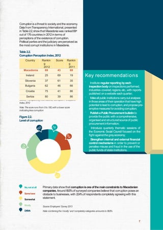 Corruption is a threat to society and the economy.
Data fromTransparency International, presented
in T
able 2.2,show that Macedonia was ranked69th
out of 176 countries in 2012 in terms of
perceptions of the existence of corruption.
Political parties and the judiciary areperceived as
the most corrupt institutions in Macedonia.
T
able 2.2.
Corruption Perception Index, 2012
Country

Score

Macedonia

Rankin
g
2012
69

43

Rankin
g
2011
69

Ireland

25

69

19

Slovenia

37

61

35

Bulgaria

62

46

66

Croatia

75

41

86

Serbia

80

39

86

Source:Transparency International, Corruption Perceptions
Index,2012

Key recommendat i o n s
`

`

Note:Thescore runs from 0to 100,with a lower score
indicating lesscorruption

`
Figure 2.2.
Level of corruption
`

`

No,not at all
Somehave
Somewhat

Institute regular reporting by each
inspectionbodyon inspections performed,
industries covered,regions,etc., with reports
published on a website each quarter;
Makeall public institutionscarryout analyses
in thoseareasof their operation that havehigh
potential to lead to corruption,andproposepreemptivemeasuresfor avoidingcorruption;
Publisha PublicProcurement bulletin to
provide the public with a comprehensive,
organisedand structuredsourceof public
procurement information;
Introduce quarterly thematic sessions of
the Economic Social Council focused on the
fight against the greyeconomy;
Strengthen internal and external financial
control mechanisms in order to prevent or
penalise misuse and fraud in the use of the
public funds of state institutions.

Primary data show that corruptionisone of the mainconstraints to Macedonian
companies.Around 66.5%of surveyed companiesbelieve that corruption poses an
obstacle to businesses, with 22.4%of respondents completely agreeingwith this
statement.

Mostly

Source:Employers‟ Survey 2013

DK/NA

Note:combining the „mostly‟ and „completely categories amounts to 66.5%

7

 