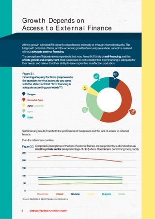 Growt h Depends on
Access t o E x t e r n a l Finance
Afirm‟s growth is limited if it can only obtain finance internally or throughinformal networks. The
full growth potential of firms, and the economicgrowth of a country as a whole, cannot be realised
without adequate externalfinancing.
Theperception of Macedonian companiesis that most firms (64.1%)rely on self-financing, and this
affectsgrowthand employment.Most businesses do not consider that their financing is adequate for
their needs, and believe that their ability to raise capital has an effect on production.

Figure 3.1.
Financingadequacy for firms (responses to
the question: to what extent do you agree
with the statement that “firm financing is
adequate according your needs?”)
Disagree
SomewhatAgree
Agree Completely
agree
DK/NA

Self-financing results from both the preferences of businesses and the lack of access to external
finance.
than the reference countries.
Figure 3.3. Companies‟ perceptions of the lack of external finance aresupported by such indicators as
credit to private sector (asa percentageof GD ),where Macedonia is performing morepoorly
P
250
200
150
100
50
0

Macedonia

Ireland

Source:World Bank,World Development Indicators

8

BUSINESSPRIORITIESFO A TE R W H
RF S RG O T

Slovenia

Croatia

Bulgaria

Serbia

 