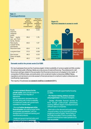 T
able 3.1.
Financingpreferences

Equity
reserves
(retained
profit)
New
equity,
own and from
family, friends
New equity,
outside family
and friends
Short term loan

What are
What are
yours
yours financfinancing
ing
pref- erences preferencfor
es for
investments?
working
capital?
48.4
-0.25

95.8

1.07

60.6

0.18

Long term loan

51.6

-0.09

Don‟t know/
Does not apply
Total

46.5

-0.33

46.5

42%

1.76

83.6

Figure 3.3.
T three obstacles to access to credit
op

-0.33

16%
12%

Bankask
Interest rate
too much
too high
information
in order to
approve a loan

Banks are not
willing to bear
the risks

Domesticcredit to the private sector (
%of GDP)
F new businesses therearefew „business angels‟, limited availability of venturecapital and little practice
or
of making initial public offerings.Banksarea key sourceof external financing. Thepreference for selffinancing is perhaps related to the perception that financial products arenot adapted to the needs of
companiesof different sizes, and particularly not to small and medium enterprises (SMEs).Policies,
regulations and services to promote access to financial services for small and medium enterprises are
insufficiently implemented.
Themajority of businesses see accessto credit as a constraint (69.4%).

Key recommendat i o n s
`

`

`

Increase accessto finance for the
private sector,which should include the
National Bank of the Republic of
Macedonia
taking measuresto decrease the cost
of credit, along with further availability
of investment credits with government
subsidiesfor interest rates;
Promote furtherdevelopment of the
financial sector,stimulating larger banks
and possible specialisation, with the
development of investment banking and
new financial products;
Implement government-led policy and
regulatoryincentives to encourage
financial institutions to lend to SMEs.The

government should support banks focusing
on SMEs;
`

Offer finance training,advisory services
and programmesto companymanagers;

`

Develop affordable financial services for
firms through public-private partnerships,
covering different stages of development and
different sizes of companies;

`

Work both on the demand and supply sides
of equity funding, e.g.by promoting business
angels and venturecapital. Thefounding of
the Public Innovation Fund is a positive step,
and the Fund should be made operational as
soon as possible.
9

 