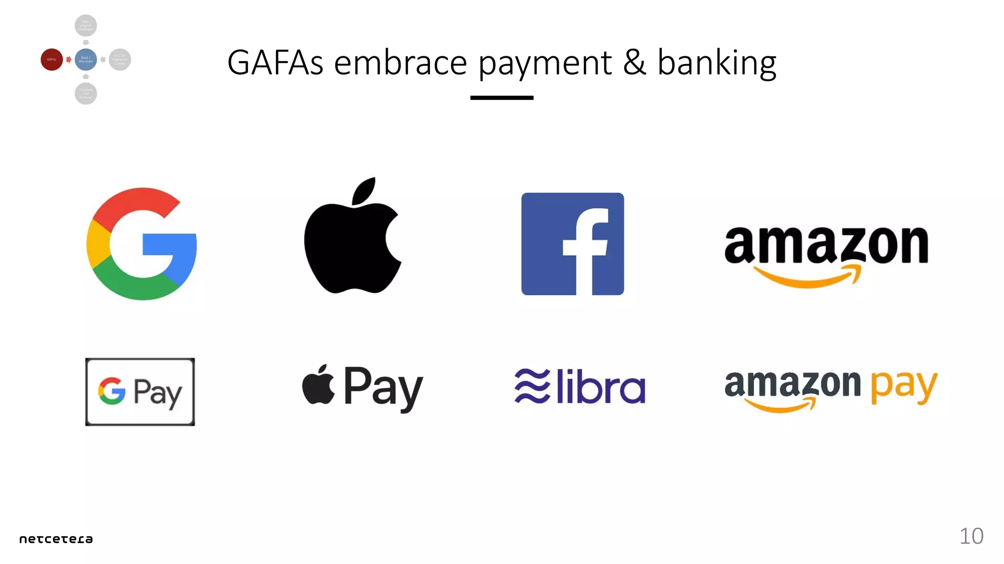 GAFAs embrace payment & banking
10
Bank /
Merchant
New
(digital)
challengers
Cost for
Regulation
/ Legacy
Changed
User
Behavior
GAFAs
 