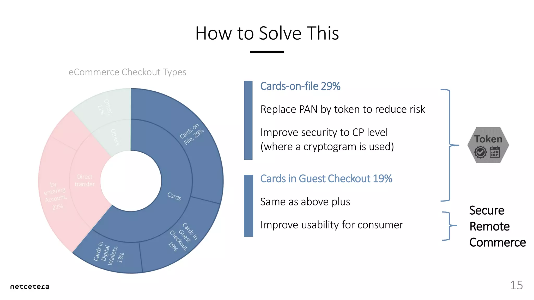 How to Solve This
15
Cards-on-file 29%
Replace PAN by token to reduce risk
Improve security to CP level
(where a cryptogram is used)
Cards in Guest Checkout 19%
Same as above plus
Improve usability for consumer
eCommerce Checkout Types
Secure
Remote
Commerce
 