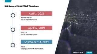 3-D Secure 2.0 & PSD2 Timelines
PSD2
Strong Customer Authentication
September 14, 2019
Visa 2.0
Issuer Mandate, Europe
Apr...