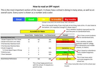 How to read an SPF report
This is the most important section of the report. It shows how a school is doing in many areas, as well as an
overall score. Every score is shown as a number and a color:


                 Great          Good               OK                In trouble                Big trouble
                                                   (Orange is only used in the overall rating. Yeah, a bit weird.)

                                                   This is the overall rating. If you only look at one thing, look at this. It’s also listed at
                                                   the bottom. (It’s important enough it’s shown twice.)
                                                                                            This is whether students improved over the
                                                                                            past few years on standardized tests.

                                                                                                                      This is how current students
                                                                                                                      did on standardized tests.

                                                                                                                     This is whether students
                                                                                                                     graduate ready for college.
                                                                                                                     (For elementary and middle
                                                                                                                     schools, it’s blank.)
                                                                                                                      This is based on attendance
                                                                                                                      and a student happiness
                                                                                                                      survey.
                                                                                                                      This is how many extra-
                                                                                                                      curricular programs the
                                                                                                                      school has.
                                     This is how happy parents are
                                                                                              This is how many kids return to this school year
                                     with the school. It’s based on a
                                                                                              to year.
                                     parent survey.
 