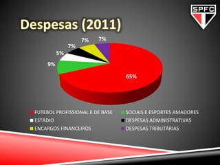 65%
9%
5%
7%
7% 7%
FUTEBOL PROFISSIONAL E DE BASE SOCIAIS E ESPORTES AMADORES
ESTÁDIO DESPESAS ADMINISTRATIVAS
ENCARGOS FINANCEIROS DESPESAS TRIBUTÁRIAS
 