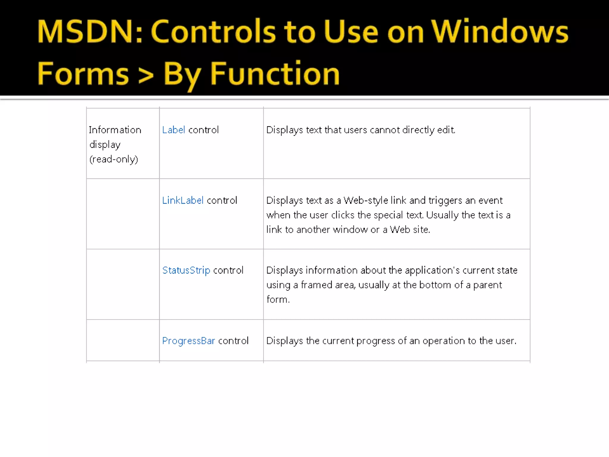 Where to go from here?MSDN> Windows Forms Programming     > Controls to Use on Windows Forms     > By Function    URL: http://alturl.com/u63m