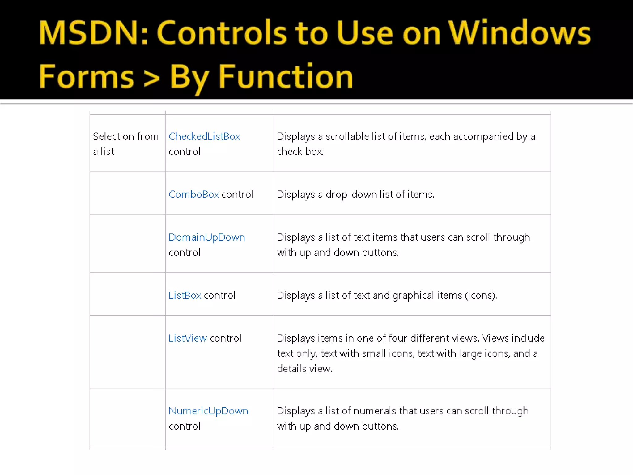 MSDN: Controls to Use on Windows Forms > By Function 