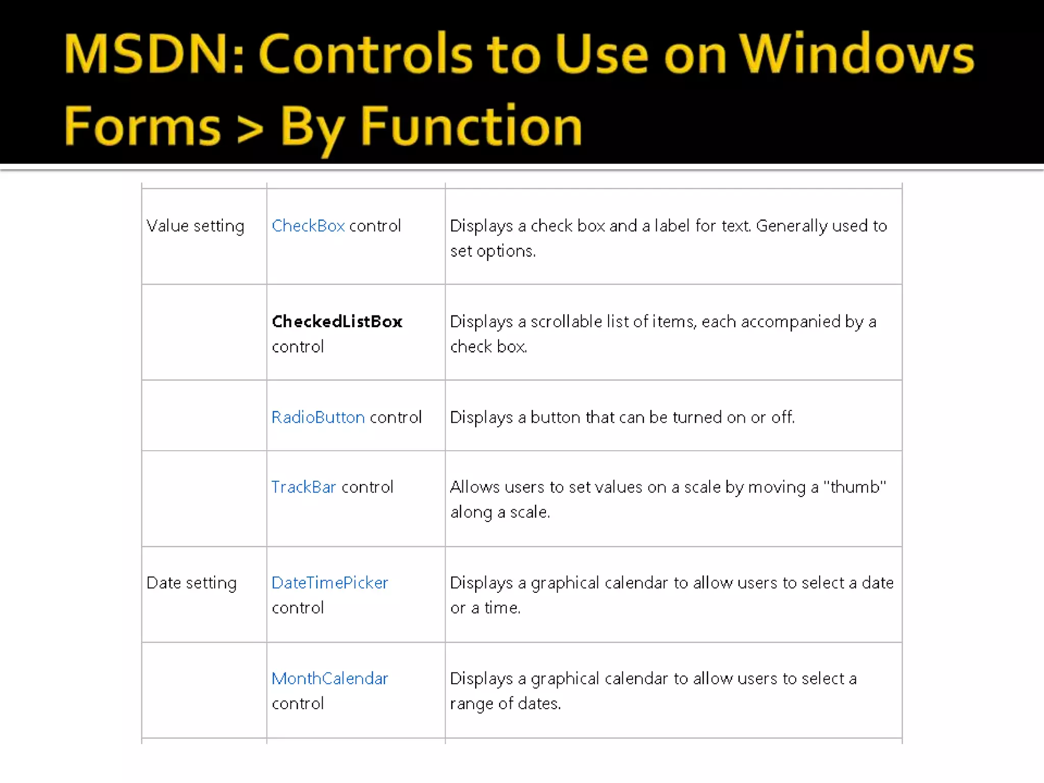 MSDN: Controls to Use on Windows Forms > By Function 