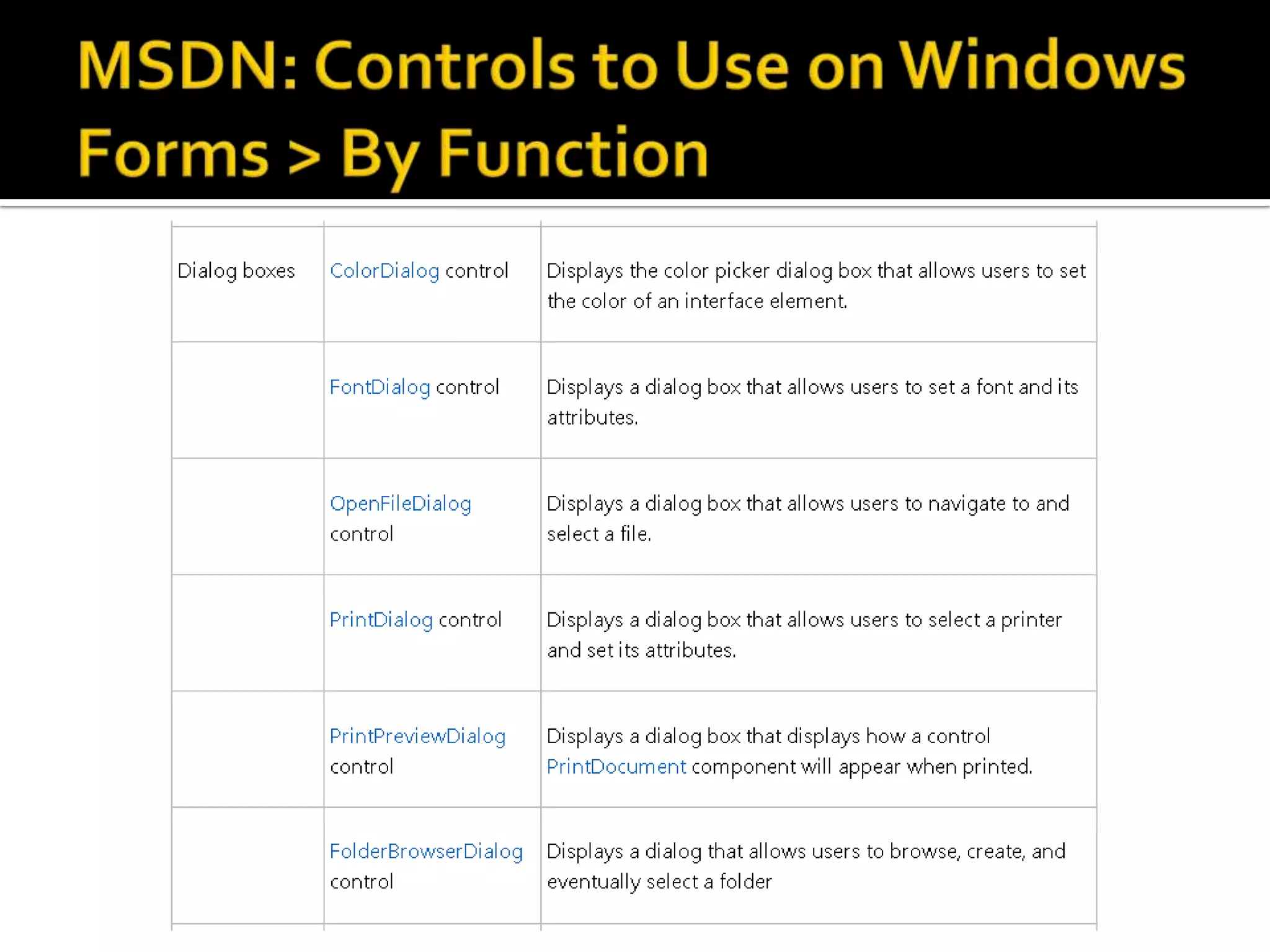 MSDN: Controls to Use on Windows Forms > By Function 