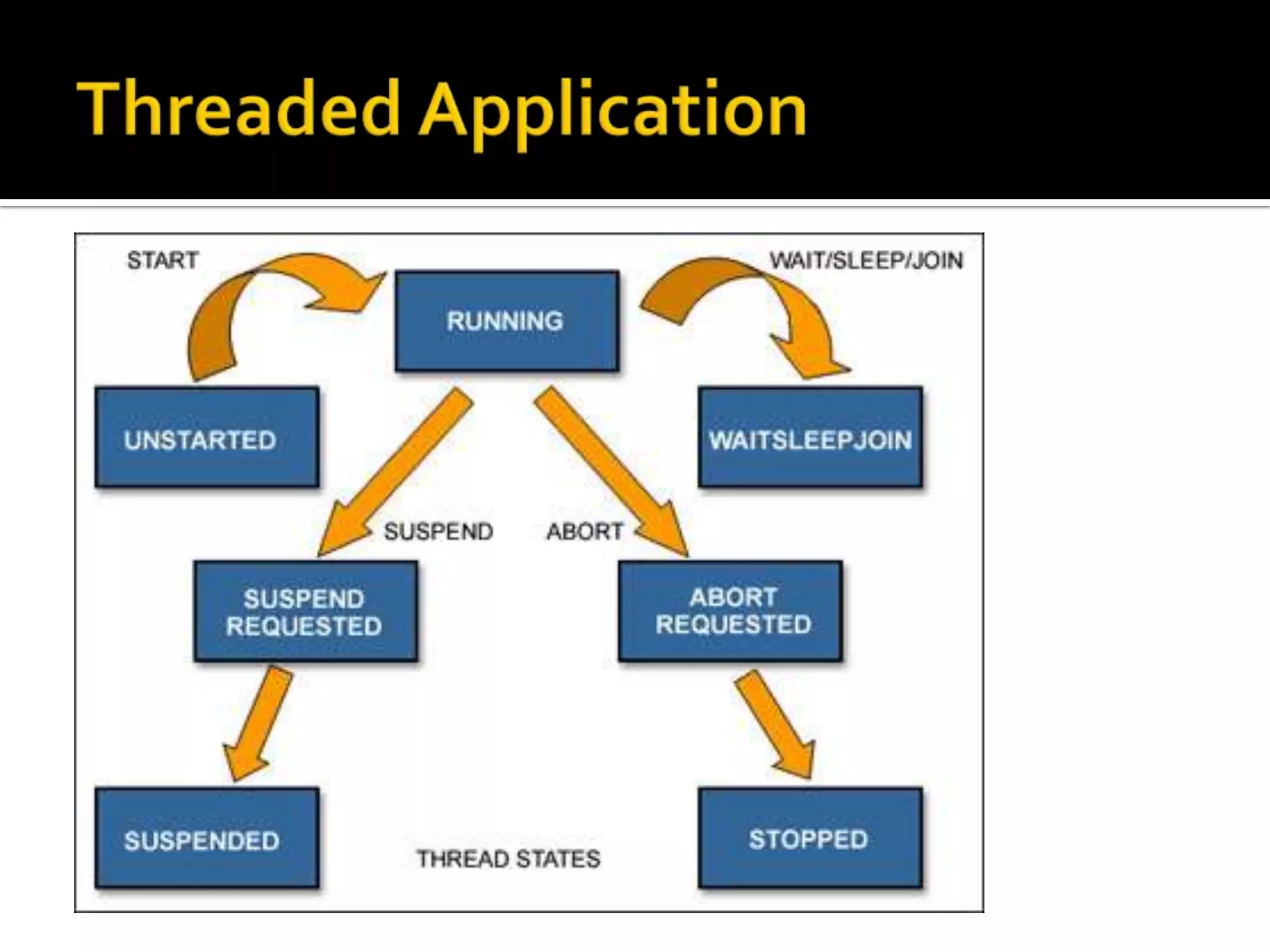 Threaded Application