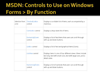 MSDN: Controls to Use on Windows Forms > By Function 