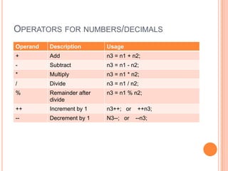 Try it out!Continue from previous project and add the codes to button1_Click event:string str = "my name";             // Previous code   {  // Add an inner code blockstr = "change name";         // No error, within inner { .. }        string str2 = “your name";   }str2 = "change name";              // Error: str2 only exist in                                                  // inner { .. }