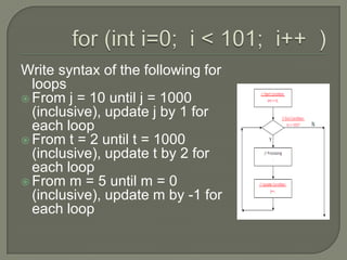 for (inti=0;  i < 101;  i++  )  Write syntax of the following for loopsFrom j = 10 until j = 1000 (inclusive), update j by 1 for each loopFrom t = 2 until t = 1000 (inclusive), update t by 2 for each loopFrom m = 5 until m = 0 (inclusive), update m by -1 for each loop