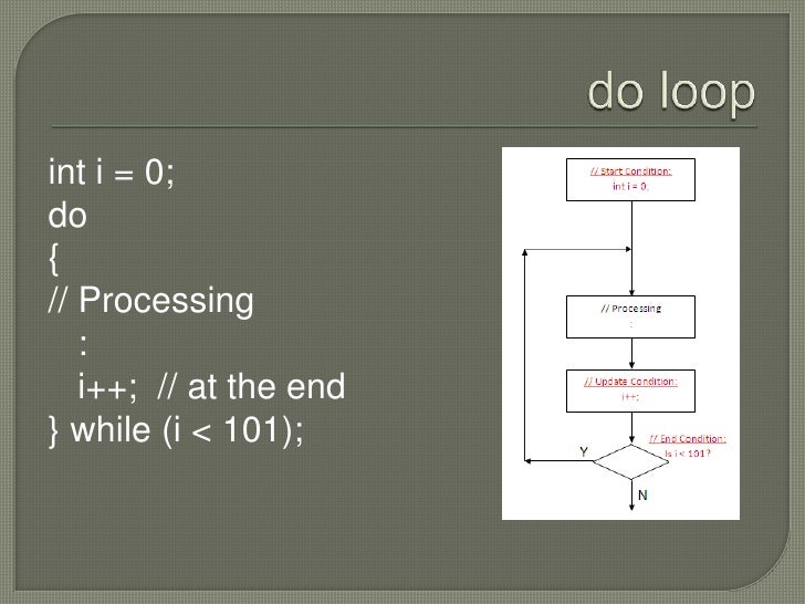 C# Loops