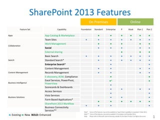 SharePoint Feature Comparison | PPT