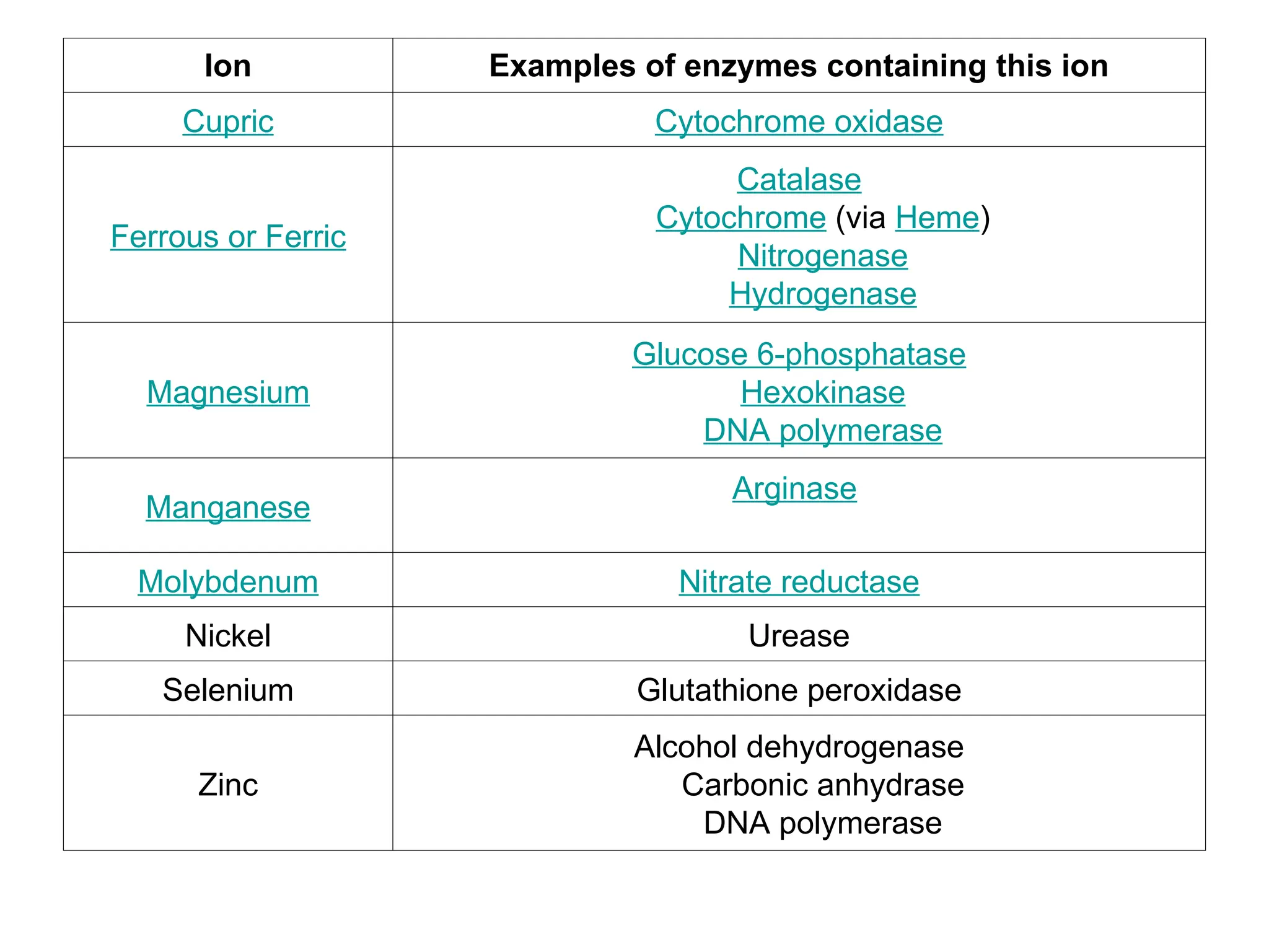 Ion Examples of enzymes containing this ion
Cupric Cytochrome oxidase
Ferrous or Ferric
Catalase
Cytochrome (via Heme)
Nitrogenase
Hydrogenase
Magnesium
Glucose 6-phosphatase
Hexokinase
DNA polymerase
Manganese
Arginase
Molybdenum Nitrate reductase
Nickel Urease
Selenium Glutathione peroxidase
Zinc
Alcohol dehydrogenase
Carbonic anhydrase
DNA polymerase
 