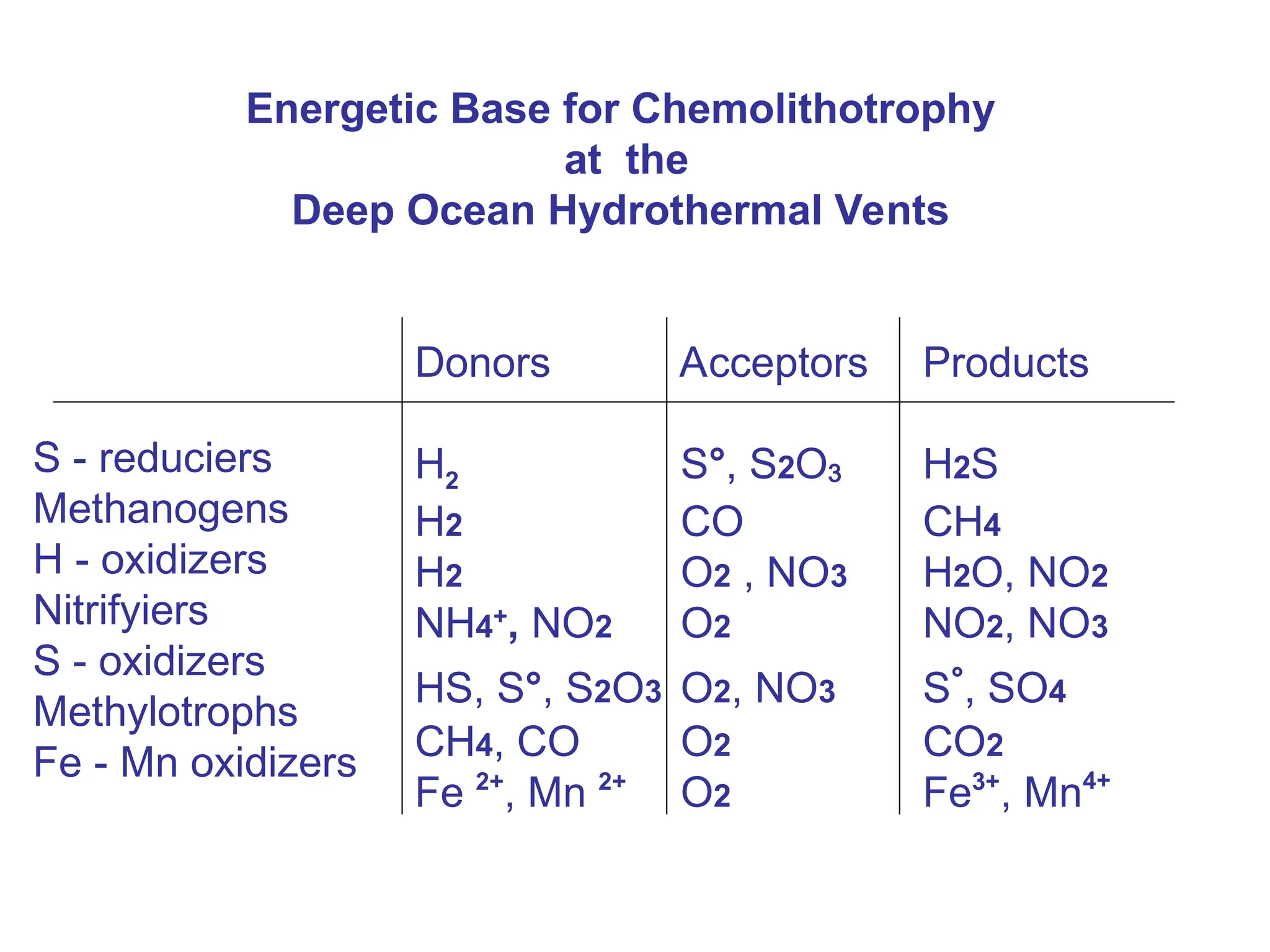 Donors Acceptors Products
H2 S°, S2O3 H2S
H2 CO CH4
H2 O2 , NO3 H2O, NO2
NH4+
, NO2 O2 NO2, NO3
HS, S°, S2O3 O2, NO3 S°, SO4
CH4, CO O2 CO2
Fe 2+
, Mn 2+
O2 Fe3+
, Mn4+
Energetic Base for Chemolithotrophy
at the
Deep Ocean Hydrothermal Vents
S - reduciers
Methanogens
H - oxidizers
Nitrifyiers
S - oxidizers
Methylotrophs
Fe - Mn oxidizers
 