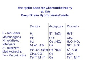 Donors Acceptors Products
H2 S°, S2O3 H2S
H2 CO CH4
H2 O2 , NO3 H2O, NO2
NH4+
, NO2 O2 NO2, NO3
HS, S°, S2O3 O2, NO3 S°, SO4
CH4, CO O2 CO2
Fe 2+
, Mn 2+
O2 Fe3+
, Mn4+
Energetic Base for Chemolithotrophy
at the
Deep Ocean Hydrothermal Vents
S - reduciers
Methanogens
H - oxidizers
Nitrifyiers
S - oxidizers
Methylotrophs
Fe - Mn oxidizers
 