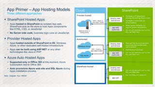 App Primer – App Hosting Models
  Three different approaches

 SharePoint Hosted Apps
    Apps hosted in SharePoint as isolated App web,
     SharePoint acts as file store to host Apps components
     like HTML, CSS, or JavaScript
    No Server side code, business logic runs on JavaScript

 Provider Hosted Apps
    Apps hosted outside of SharePoint in IIS, Windows
     Azure, or other dedicated self-hosted Infrastructure
    Apps can be built using ASP.NET or any other
     technologies like Java or PHP

 Azure Auto Hosted Apps
    Supported only in Office 365 at this moment, Azure
     subscription tied to Office 365
    Auto provisions Azure web site and SQL Azure during
     Apps installation process
Note - Diagram from MSDN




                                                              15
 
