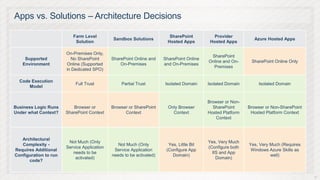 Apps vs. Solutions – Architecture Decisions

                          Farm Level                                     SharePoint          Provider
                                              Sandbox Solutions                                                Azure Hosted Apps
                           Solution                                     Hosted Apps        Hosted Apps

                       On-Premises Only,
                                                                                           SharePoint
    Supported            No SharePoint       SharePoint Online and    SharePoint Online
                                                                                          Online and On-     SharePoint Online Only
   Environment         Online (Supported         On-Premises          and On-Premises
                                                                                            Premises
                       in Dedicated SPO)

  Code Execution
                           Full Trust            Partial Trust        Isolated Domain     Isolated Domain        Isolated Domain
      Model


                                                                                          Browser or Non-
Business Logic Runs       Browser or         Browser or SharePoint      Only Browser        SharePoint      Browser or Non-SharePoint
Under what Context?    SharePoint Context          Context                Context         Hosted Platform    Hosted Platform Context
                                                                                              Context



   Architectural
                        Not Much (Only                                                    Yes, Very Much
   Complexity -                                 Not Much (Only          Yes, Little Bit                     Yes, Very Much (Requires
                       Service Application                                                (Configure both
Requires Additional                           Service Application      (Configure App                        Windows Azure Skills as
                          needs to be                                                       IIS and App
Configuration to run                         needs to be activated)       Domain)                                     well)
                           activated)                                                         Domain)
      code?


                                                                                                                                        21
 