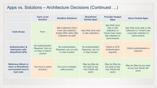 Apps vs. Solutions – Architecture Decisions (Continued …)

                        Farm Level                                      SharePoint          Provider Hosted
                                           Sandbox Solutions                                                        Azure Hosted Apps
                         Solution                                      Hosted Apps               Apps

                                                                                              App Web (only
                                            Site Collection (Can't                              web or site       App Web (only web or site
                                            cross site collection,   App Web (only web         collection) or     collection) or Tenant (can
   Code Scope               Farm
                                          limited APIs within Site    or site collection)   Tenant (can cross-     cross-site collection in
                                             Collection as well)                             site collection in          same tenant)
                                                                                               same tenant)


                      No Authentication
 Authentication &                           No Authentication        No Authentication        OAuth or STS
                      Required, Can run                                                                            OAuth authentication is
 Interaction with                         Required, can run only     Required, can run        Authentication
                      on User or Admin                                                                                   required
 SharePoint APIs                             in User Context          in App Context            required
                          context



Malicious Attack or                                                   May be (May be         May be (May be
                                                                                                                  May be (May be too early
harm of SharePoint    Yes (runs in same    No (runs in isolated       too early to say       too early to say
                                                                                                                   to say how OAuth will
environment due to        process)           safe process)            how OAuth will         how OAuth will
                                                                                                                           work)
     bad code                                                              work)                  work)




                                                                                                                                               22
 