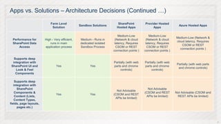 Apps vs. Solutions – Architecture Decisions (Continued …)
                            Farm Level                                   SharePoint         Provider Hosted
                                                 Sandbox Solutions                                                  Azure Hosted Apps
                             Solution                                   Hosted Apps              Apps

                                                                          Medium-Low            Medium-Low
                                                                                                                  Medium-Low (Network &
 Performance for        High - Very efficient,   Medium - Runs in      (Network & cloud      (Network & cloud
                                                                                                                  cloud latency, Requires
 SharePoint Data            runs in main         dedicated isolated    latency, Requires     latency, Requires
                                                                                                                      CSOM or REST
     Access             application process      Sandbox Process        CSOM or REST          CSOM or REST
                                                                                                                    connection points )
                                                                      connection points )   connection points )

   Supports deep
  integration with                                                    Partially (with web   Partially (with web
                                                                                                                   Partially (with web parts
 SharePoint UI and              Yes                     Yes           parts and chrome      parts and chrome
                                                                                                                    and chrome controls)
    Look & Feel                                                            controls)             controls)
    Components

    Supports deep
   integration with
      SharePoint                                                                              Not Advisable
                                                                        Not Advisable
    Components &                                                                            (CSOM and REST        Not Advisable (CSOM and
                                Yes                     Yes           (CSOM and REST
    Content (Lists,                                                                          APIs be limited)      REST APIs be limited)
                                                                       APIs be limited)
   Content Types,
fields, page layouts,
      pages etc.)



                                                                                                                                               23
 