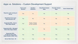 Apps vs. Solutions – Custom Development Support
                            Farm Level      Sandbox          SharePoint Hosted   Provider Hosted
                                                                                                   Azure Hosted Apps
                             Solution       Solutions              Apps               Apps


Requires code running on
                               Yes             Yes                  No                 No                 No
         Server


  SharePoint Farm level
                               Yes             No                   No                 No                 No
   Administrative API


 Supported APIs - Server                 Partial - Subset
                               Full                                 No                 No                 No
   Side Object Model                     of Full Trust API


Supported APIs - Managed
                               Yes             Yes                  No                Yes                Yes
 Client Side Object Model


    Supported APIs -
  JavaScript Client Side       Yes             Yes                 Yes                Yes                Yes
Object Model & REST APIs

  Server Side Code - C#        Yes             Yes                  No                Yes                Yes


                                                                                                                       24
 