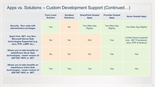 Apps vs. Solutions – Custom Development Support (Continued…)
                                  Farm Level   Sandbox     SharePoint Hosted   Provider Hosted
                                                                                                  Azure Hosted Apps
                                   Solution    Solutions         Apps               Apps


   Security - Run code with                                  Yes (New App       Yes (New App
                                     Yes          No                                             Yes (New App Rights)
   administrative privileges                                    Rights)            Rights)


   Apart from .NET, any Non-
                                                                                                 Limited (Azure supports
     Microsoft Server Side
                                     No           No             N/A                Yes          only .NET Framework,
 technologies Supported (e.g.
                                                                                                  Java, PHP & Node.js)
    Java, PHP, LAMP etc.)

 Allows you to take benefits on
     latest/future Sever Side
                                     No           No              No                Yes                   Yes
technologies - newer version of
      ASP.NET MVC or .NET


 Allows you to take benefits on
     latest/future Client Side
                                     Yes         Yes             Yes                Yes                   Yes
technologies - newer version of
      ASP.NET MVC or .NET




                                                                                                                           25
 