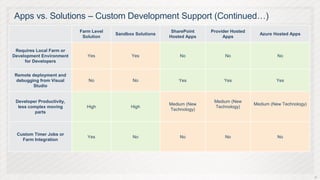 Apps vs. Solutions – Custom Development Support (Continued…)
                           Farm Level                        SharePoint   Provider Hosted
                                        Sandbox Solutions                                     Azure Hosted Apps
                            Solution                        Hosted Apps        Apps


 Requires Local Farm or
Development Environment       Yes             Yes               No              No                    No
     for Developers


Remote deployment and
 debugging from Visual        No               No              Yes             Yes                   Yes
        Studio


 Developer Productivity,                                                   Medium (New
                                                            Medium (New                     Medium (New Technology)
  less complex moving         High            High                         Technology)
                                                            Technology)
          parts




 Custom Timer Jobs or
                              Yes              No               No              No                    No
   Farm Integration




                                                                                                                      26
 