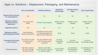 Apps vs. Solutions – Deployment, Packaging, and Maintenance
                                                                                     SharePoint         Provider Hosted
                            Farm Level Solution        Sandbox Solutions                                                       Azure Hosted Apps
                                                                                    Hosted Apps              Apps

Requires Server Access
                                    Yes                         No                       No                    No                      No
  for customizations

  Requires outage of
                              Yes, requires IIS                                    Partially, During     Partially, During       Partially, During
  Application during                                Partially, During Upgrade
                                   Reset                                              Upgrade               Upgrade                 Upgrade
     deployment

  Upgrade Concerns                  Yes                         No                       No                    No                      No

                                                    OK (Better than farm level
  Maintenance Story -          Good (Requires
                                                     but requires discipline for        Great                 Great                   Great
Install/Upgrade/Uninstall   disciplined approach)
                                                    large # of Site Collections)


                            Yes (code runs under    Yes (site collection locks         No (Only
Terminates the Process                                                                                       No (Only                No (Only
                              same IIS worker        down if resource quota          functionality
   in case of failure                                                                                  functionality outage)   functionality outage)
                                  process)                 exceeded)                   outage)


                            High (farm solutions       Medium (can't affect                              Low (Hosted on        Low (Hosted on Non-
                                                                                   Low (No Server
   IT Pros Concerns         may cause damage        server resources, depends                            Non-SharePoint            SharePoint
                                                                                     Side code)
                             and server touch)          on resource quota)                                environment)            environment

                                                                                                                                                       27
 