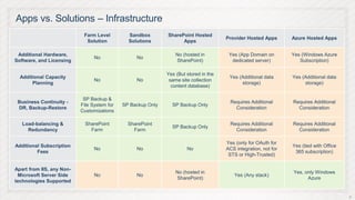 Apps vs. Solutions – Infrastructure
                            Farm Level         Sandbox        SharePoint Hosted
                                                                                       Provider Hosted Apps       Azure Hosted Apps
                             Solution          Solutions            Apps

 Additional Hardware,                                             No (hosted in         Yes (App Domain on        Yes (Windows Azure
                                 No               No
Software, and Licensing                                           SharePoint)            dedicated server)           Subscription)

                                                              Yes (But stored in the
  Additional Capacity                                                                   Yes (Additional data      Yes (Additional data
                                 No               No           same site collection
       Planning                                                                              storage)                  storage)
                                                                content database)

                            SP Backup &
 Business Continuity -                                                                   Requires Additional      Requires Additional
                           File System for   SP Backup Only     SP Backup Only
 DR, Backup-Restore                                                                        Consideration            Consideration
                           Customizations

   Load-balancing &          SharePoint        SharePoint                                Requires Additional      Requires Additional
                                                                SP Backup Only
     Redundancy                Farm              Farm                                      Consideration            Consideration

                                                                                       Yes (only for OAuth for
Additional Subscription                                                                                           Yes (tied with Office
                                 No               No                   No              ACS integration, not for
         Fees                                                                                                      365 subscription)
                                                                                        STS or High-Trusted)

Apart from IIS, any Non-
                                                                  No (hosted in                                   Yes, only Windows
 Microsoft Server Side           No               No                                      Yes (Any stack)
                                                                  SharePoint)                                           Azure
technologies Supported


                                                                                                                                          28
 
