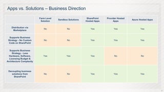 Apps vs. Solutions – Business Direction

                          Farm Level                        SharePoint   Provider Hosted
                                       Sandbox Solutions                                   Azure Hosted Apps
                           Solution                        Hosted Apps        Apps

    Distribution via
                             No               No              Yes             Yes                Yes
     Marketplace


  Supports Business
 Strategy - No Custom        No               No              Yes             Yes                Yes
  Code on SharePoint


  Supports Business
    Strategy - Less
  Hardware, Software,        Yes             Yes              Yes              No                 No
  Licensing Budget &
Architecture Complexity



 Decoupling business
    solutions from           No               No              Yes             Yes                Yes
     SharePoint




                                                                                                               29
 