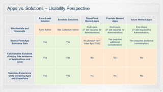 Apps vs. Solutions – Usability Perspective

                          Farm Level                              SharePoint            Provider Hosted
                                       Sandbox Solutions                                                          Azure Hosted Apps
                           Solution                              Hosted Apps                 Apps

                                                                    End-Users                End-Users                  End-Users
   Who Installs and
                          Farm Admin   Site Collection Admin   (IT still required for   (IT still required for     (IT still required for
     Uninstalls
                                                                 Administration)          Administration)            Administration)


                                                                                          Yes (requires
   Search Farm/App                                              No (Search can’t                                 Yes (requires additional
                             Yes               Yes                                          additional
    Solutions Data                                              crawl App Web)                                       consideration)
                                                                                          consideration)


Collaborative Solutions
(Side by Side existence
                             Yes               Yes                      No                       No                         No
  of Applications and
         Data)



 Seamless Experience
 while browsing Apps         Yes               Yes                      No                       No                         No
   and SharePoint




                                                                                                                                            30
 