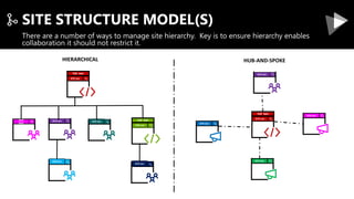 SITE STRUCTURE MODEL(S)
There are a number of ways to manage site hierarchy. Key is to ensure hierarchy enables
collaborat...