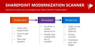 SHAREPOINT MODERNIZATION SCANNER
Using this scanner you can prepare your classic sites for modernization
 