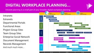 DIGITAL WORKPLACE PLANNING…
Intranets
Extranets
Departmental Portals
Functional Areas
Project Group Sites
Team Group Sites...