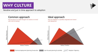 WHY CULTURE
Iterative and just in time approach to adoption
 