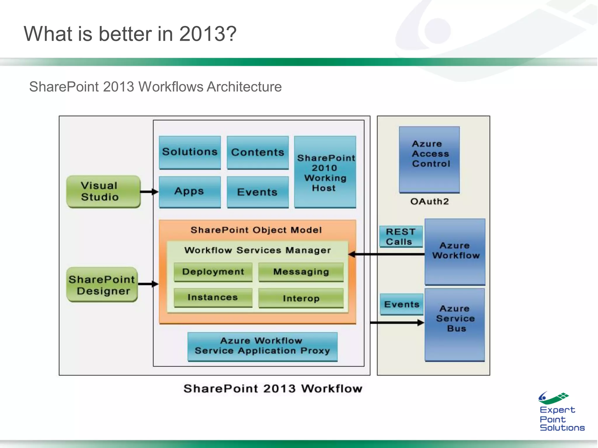 SharePoint 2013 Workflows Architecture
What is better in 2013?
 