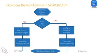 #SPFestDC @pgbhoyar
How does the workflow run in SP2013/2016?
Workflow
Instance
Starts
SP2010
Style
Workflow?
Use SP2010
Workflow Engine
Use New
Workflow
Manager
Workflow
Instance Executes
Workflow Instance Ends
Workflow
Instance Executes
Yes
No
 
