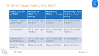 #SPFestDC @pgbhoyar
What will happen during migration?
Existing Workflow
in SP2010
Migration to
SP2013 On
Premise
Migration to
SP2016 on Premise
Migration to Office
365/ SharePoint
Online
SharePoint Designer
2010 Workflows
Run as SP2010 Style
Workflows
Run as SP2010 Style
Workflows
Run as SP2010 Style
Workflows
OOTB Workflows Run as SP2010 Style
Workflows
Run as SP2010 Style
Workflows
Run as SP2010 Style
Workflows
Full trust Visual
Studio Workflows
Run as SP2010 Style
Workflows
Run as SP2010 Style
Workflows
Can not migrate
Third Party SP2010
Workflows
Check with Vendor Check with Vendor Check with Vendor
 